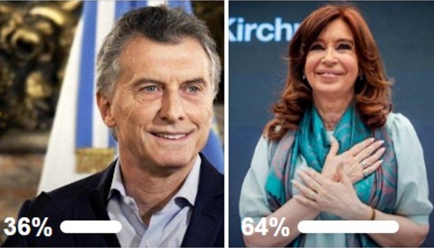 En un supuesto ballotage, CFK le ganaría a Macri en Arrecifes