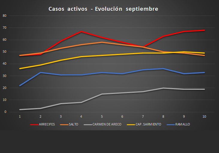 ARRECIFES LIDERA LOS CASOS ACTIVOS POR HABITANTES EN LA REGIÓN
