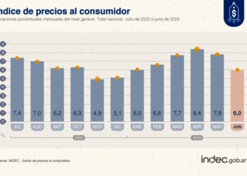 La inflación de junio fue del 6%