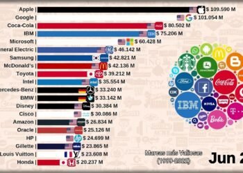 Ranking de las marcas más valiosas a lo largo del siglo