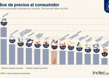 La inflación de marzo fue del 11%