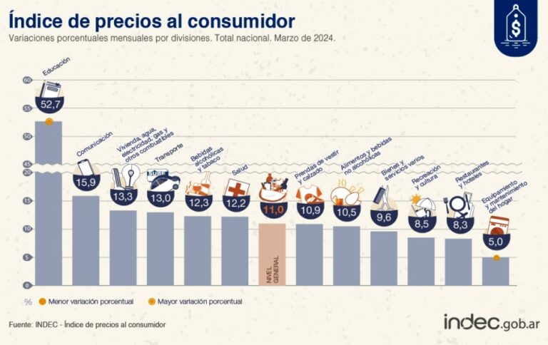 La inflación de marzo fue del 11%