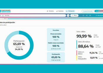 Más de 11.000 arrecifeños no fueron a votar o lo hicieron en blanco
